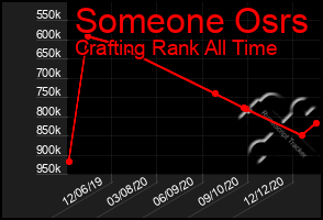 Total Graph of Someone Osrs