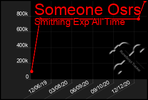 Total Graph of Someone Osrs