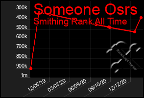 Total Graph of Someone Osrs