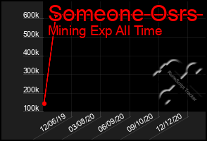 Total Graph of Someone Osrs