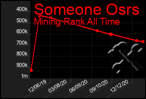 Total Graph of Someone Osrs