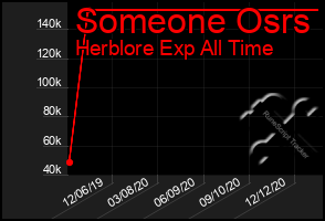 Total Graph of Someone Osrs