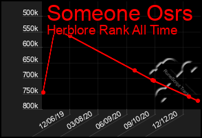 Total Graph of Someone Osrs