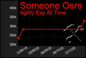 Total Graph of Someone Osrs