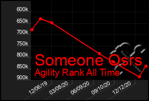 Total Graph of Someone Osrs