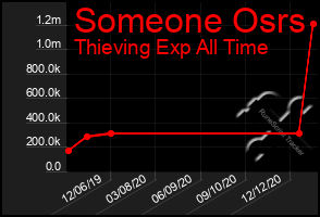 Total Graph of Someone Osrs