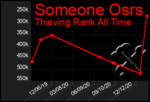 Total Graph of Someone Osrs