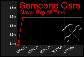 Total Graph of Someone Osrs