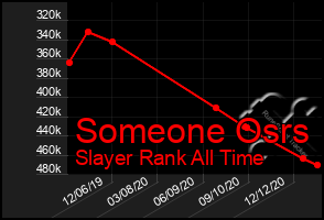 Total Graph of Someone Osrs