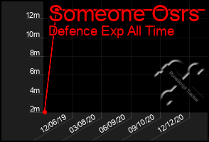 Total Graph of Someone Osrs