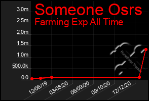 Total Graph of Someone Osrs