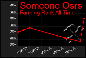 Total Graph of Someone Osrs