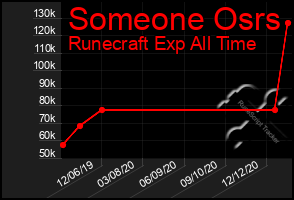 Total Graph of Someone Osrs