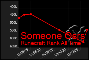 Total Graph of Someone Osrs