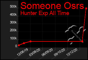 Total Graph of Someone Osrs