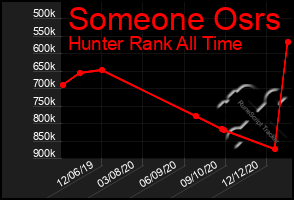 Total Graph of Someone Osrs