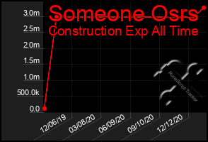 Total Graph of Someone Osrs