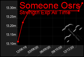 Total Graph of Someone Osrs