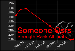 Total Graph of Someone Osrs