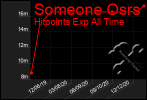 Total Graph of Someone Osrs