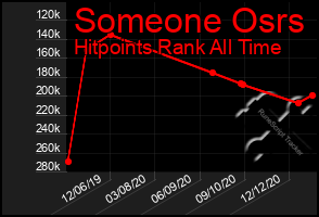 Total Graph of Someone Osrs