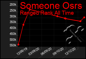 Total Graph of Someone Osrs