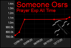 Total Graph of Someone Osrs