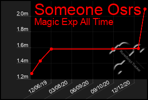 Total Graph of Someone Osrs