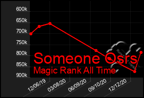 Total Graph of Someone Osrs