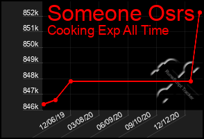 Total Graph of Someone Osrs