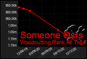 Total Graph of Someone Osrs