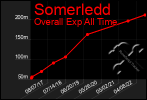 Total Graph of Somerledd