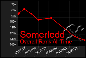 Total Graph of Somerledd