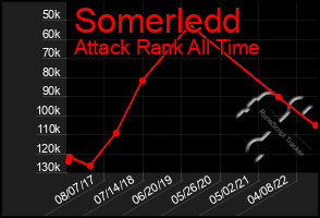 Total Graph of Somerledd