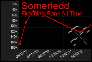 Total Graph of Somerledd