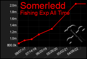 Total Graph of Somerledd