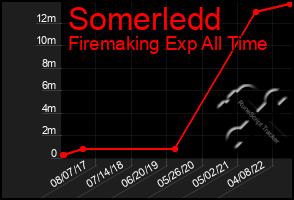 Total Graph of Somerledd