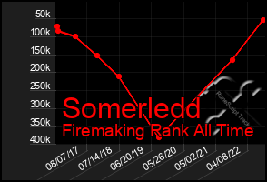 Total Graph of Somerledd