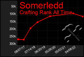 Total Graph of Somerledd