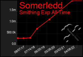 Total Graph of Somerledd