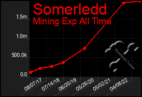 Total Graph of Somerledd