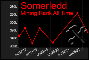 Total Graph of Somerledd