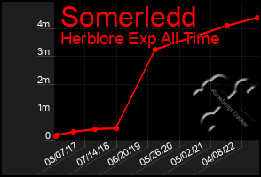 Total Graph of Somerledd