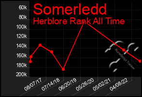 Total Graph of Somerledd