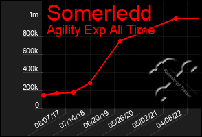 Total Graph of Somerledd