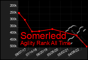 Total Graph of Somerledd