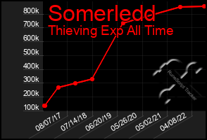 Total Graph of Somerledd