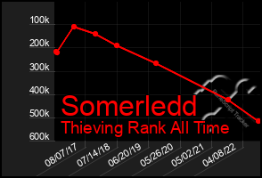 Total Graph of Somerledd