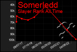 Total Graph of Somerledd