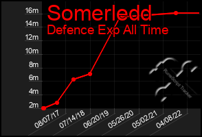 Total Graph of Somerledd